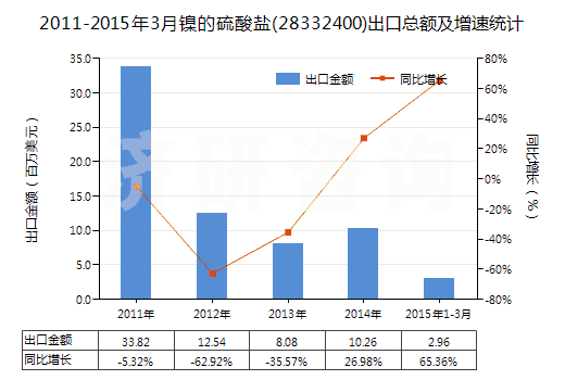 2011-2015年3月鎳的硫酸鹽(28332400)出口總額及增速統(tǒng)計(jì)